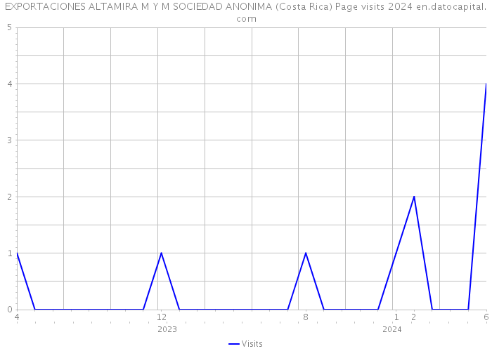 EXPORTACIONES ALTAMIRA M Y M SOCIEDAD ANONIMA (Costa Rica) Page visits 2024 