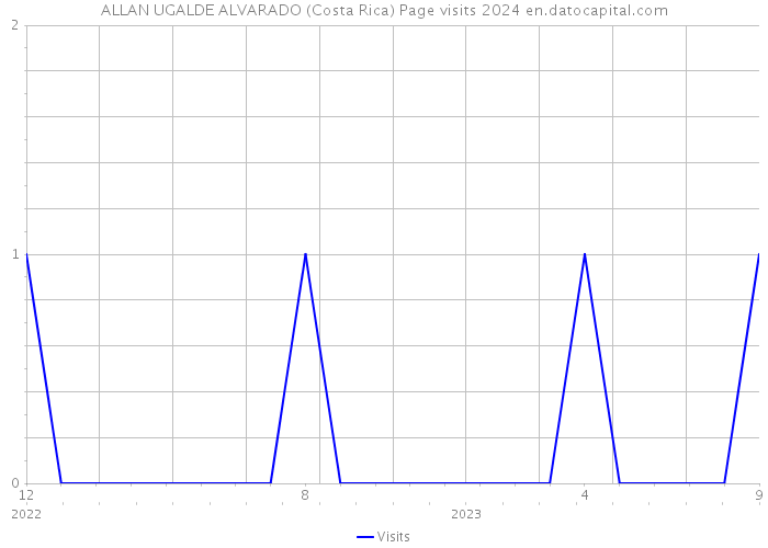 ALLAN UGALDE ALVARADO (Costa Rica) Page visits 2024 