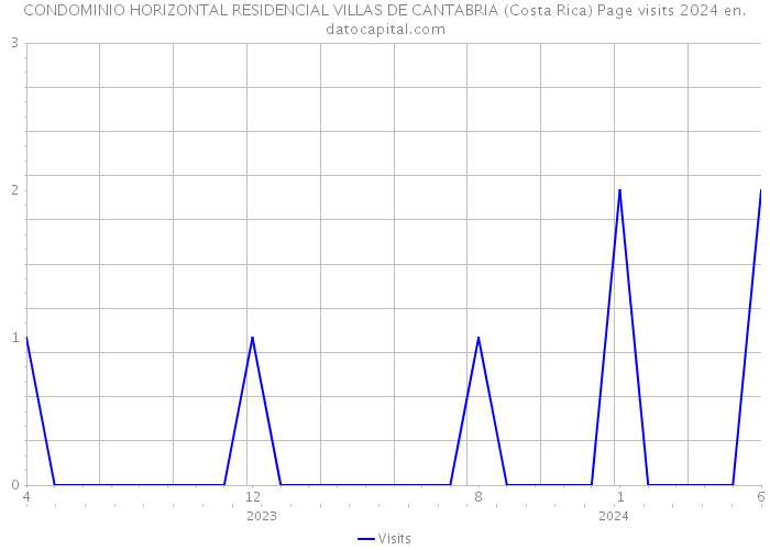 CONDOMINIO HORIZONTAL RESIDENCIAL VILLAS DE CANTABRIA (Costa Rica) Page visits 2024 