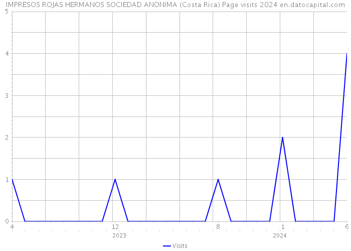 IMPRESOS ROJAS HERMANOS SOCIEDAD ANONIMA (Costa Rica) Page visits 2024 