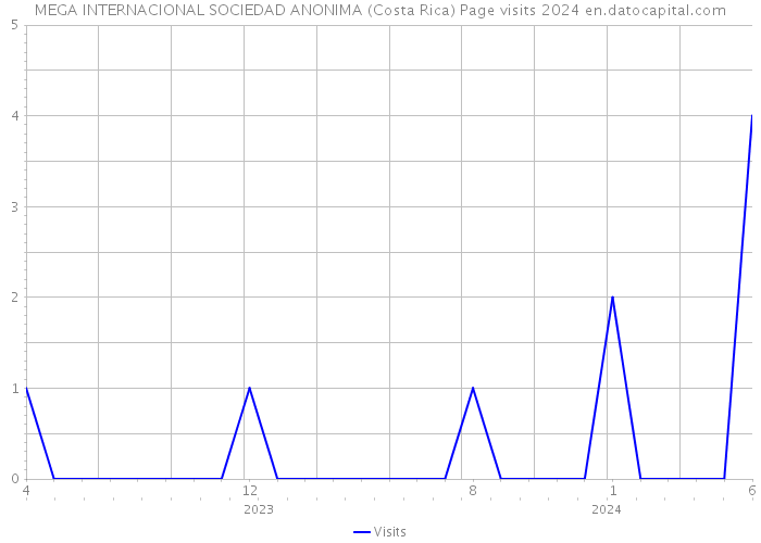 MEGA INTERNACIONAL SOCIEDAD ANONIMA (Costa Rica) Page visits 2024 