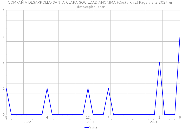COMPAŃIA DESARROLLO SANTA CLARA SOCIEDAD ANONIMA (Costa Rica) Page visits 2024 