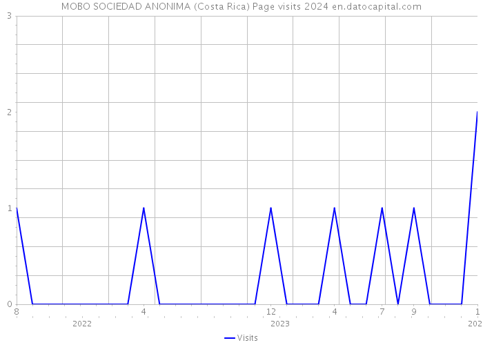 MOBO SOCIEDAD ANONIMA (Costa Rica) Page visits 2024 