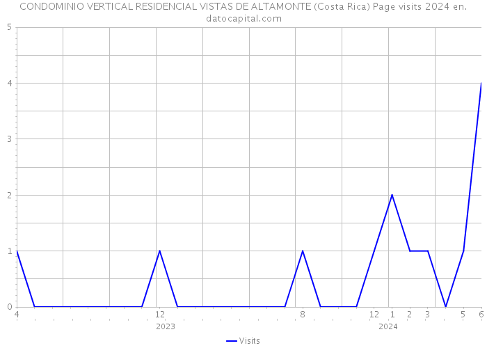 CONDOMINIO VERTICAL RESIDENCIAL VISTAS DE ALTAMONTE (Costa Rica) Page visits 2024 