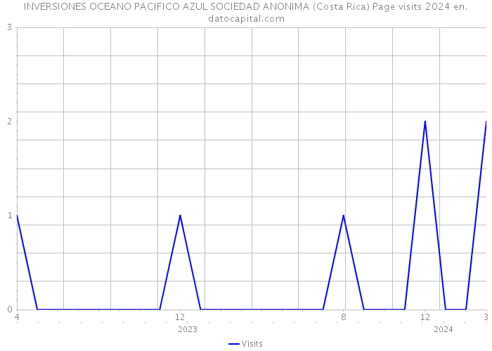 INVERSIONES OCEANO PACIFICO AZUL SOCIEDAD ANONIMA (Costa Rica) Page visits 2024 