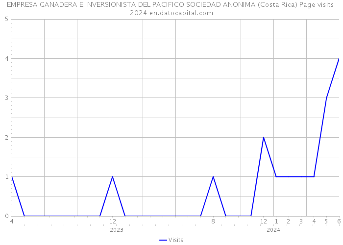 EMPRESA GANADERA E INVERSIONISTA DEL PACIFICO SOCIEDAD ANONIMA (Costa Rica) Page visits 2024 