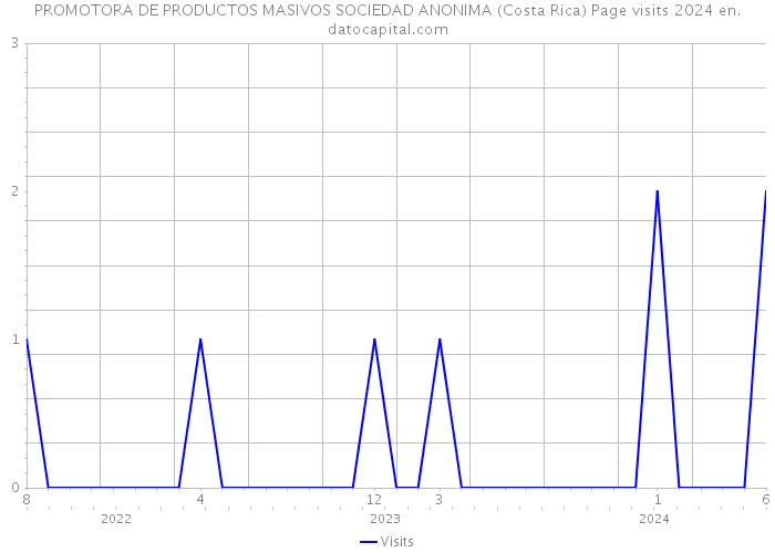 PROMOTORA DE PRODUCTOS MASIVOS SOCIEDAD ANONIMA (Costa Rica) Page visits 2024 