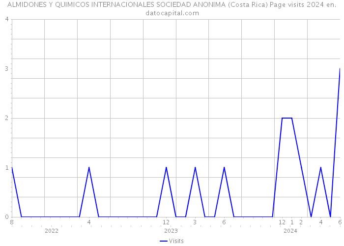 ALMIDONES Y QUIMICOS INTERNACIONALES SOCIEDAD ANONIMA (Costa Rica) Page visits 2024 