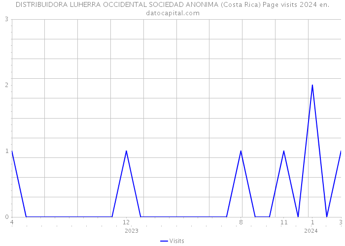 DISTRIBUIDORA LUHERRA OCCIDENTAL SOCIEDAD ANONIMA (Costa Rica) Page visits 2024 