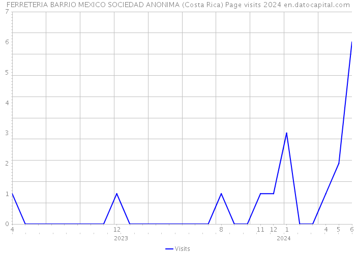 FERRETERIA BARRIO MEXICO SOCIEDAD ANONIMA (Costa Rica) Page visits 2024 