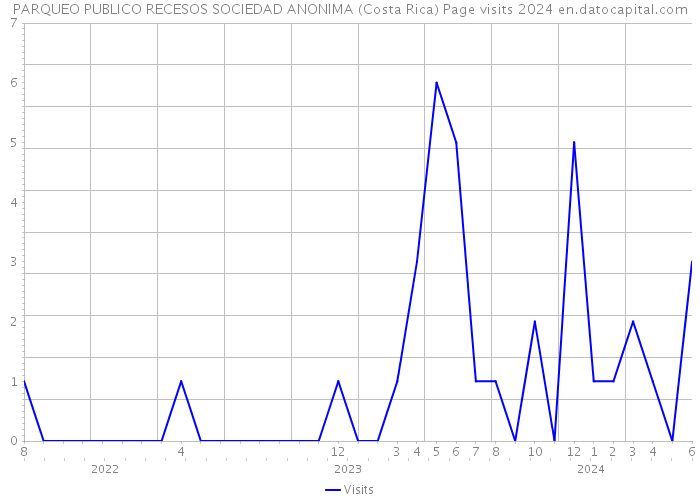 PARQUEO PUBLICO RECESOS SOCIEDAD ANONIMA (Costa Rica) Page visits 2024 