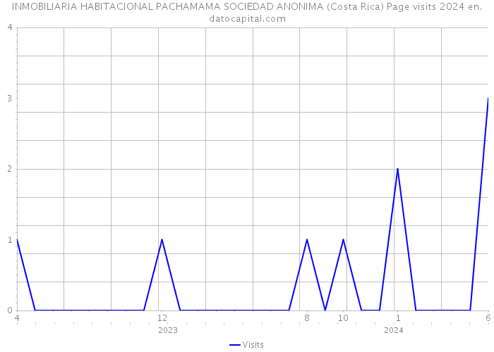 INMOBILIARIA HABITACIONAL PACHAMAMA SOCIEDAD ANONIMA (Costa Rica) Page visits 2024 