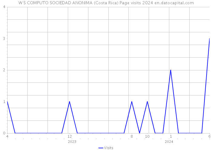 W S COMPUTO SOCIEDAD ANONIMA (Costa Rica) Page visits 2024 