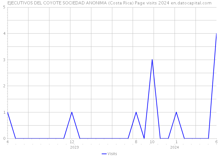 EJECUTIVOS DEL COYOTE SOCIEDAD ANONIMA (Costa Rica) Page visits 2024 