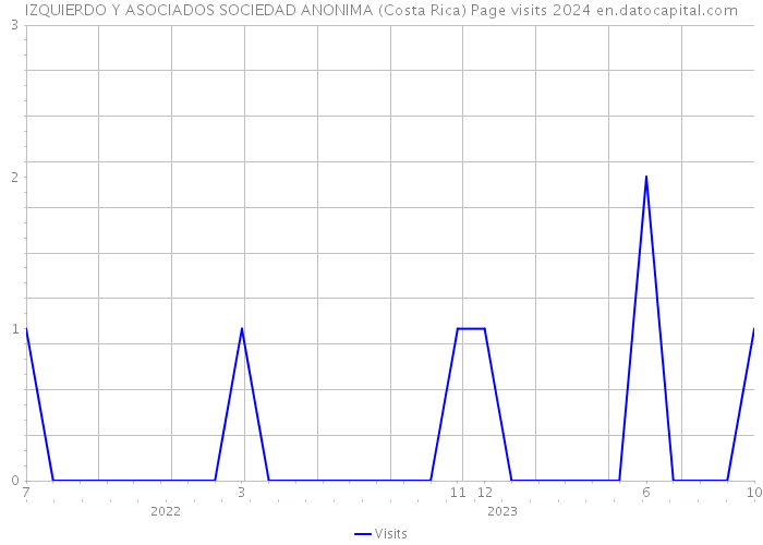 IZQUIERDO Y ASOCIADOS SOCIEDAD ANONIMA (Costa Rica) Page visits 2024 