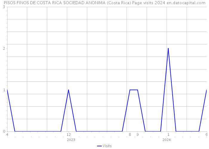 PISOS FINOS DE COSTA RICA SOCIEDAD ANONIMA (Costa Rica) Page visits 2024 
