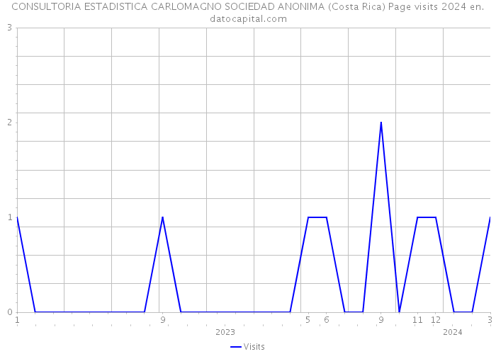 CONSULTORIA ESTADISTICA CARLOMAGNO SOCIEDAD ANONIMA (Costa Rica) Page visits 2024 
