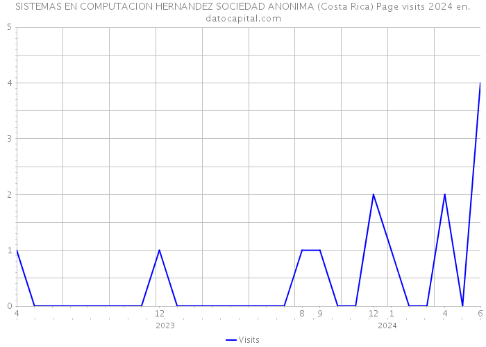 SISTEMAS EN COMPUTACION HERNANDEZ SOCIEDAD ANONIMA (Costa Rica) Page visits 2024 