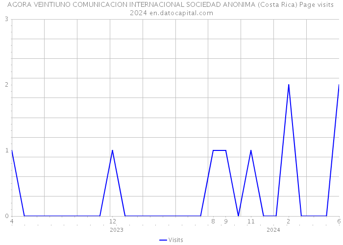 AGORA VEINTIUNO COMUNICACION INTERNACIONAL SOCIEDAD ANONIMA (Costa Rica) Page visits 2024 