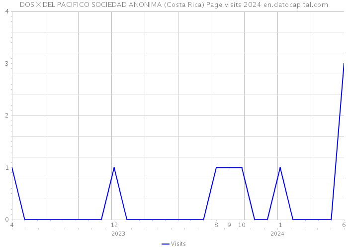 DOS X DEL PACIFICO SOCIEDAD ANONIMA (Costa Rica) Page visits 2024 