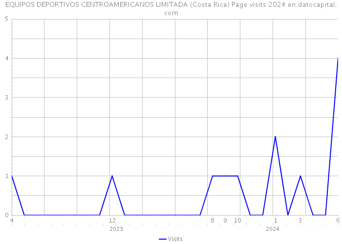 EQUIPOS DEPORTIVOS CENTROAMERICANOS LIMITADA (Costa Rica) Page visits 2024 
