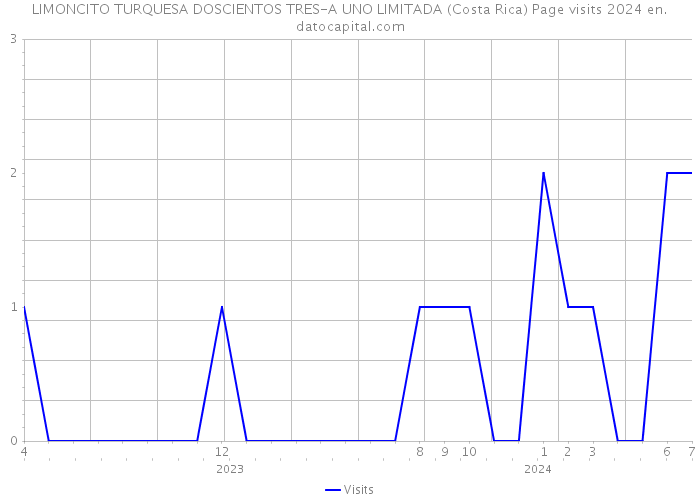 LIMONCITO TURQUESA DOSCIENTOS TRES-A UNO LIMITADA (Costa Rica) Page visits 2024 