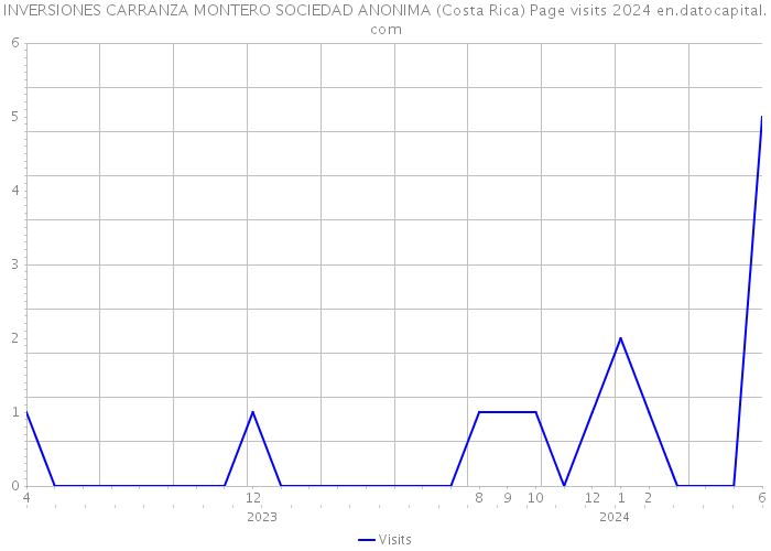 INVERSIONES CARRANZA MONTERO SOCIEDAD ANONIMA (Costa Rica) Page visits 2024 