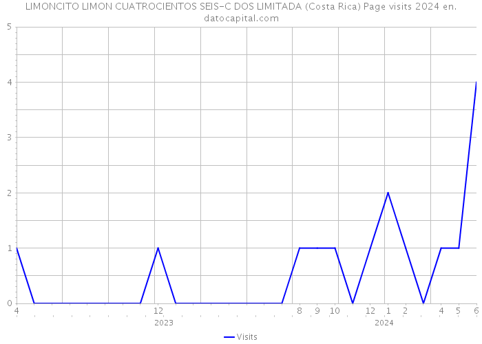 LIMONCITO LIMON CUATROCIENTOS SEIS-C DOS LIMITADA (Costa Rica) Page visits 2024 