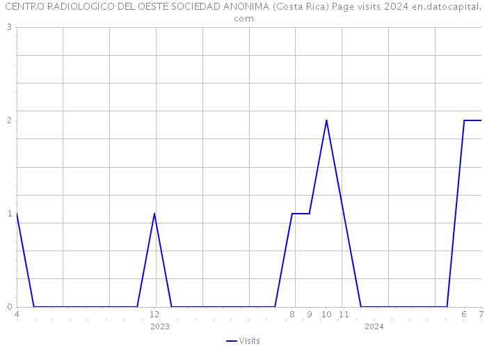 CENTRO RADIOLOGICO DEL OESTE SOCIEDAD ANONIMA (Costa Rica) Page visits 2024 