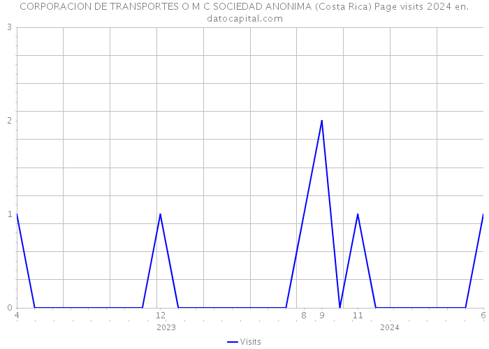 CORPORACION DE TRANSPORTES O M C SOCIEDAD ANONIMA (Costa Rica) Page visits 2024 