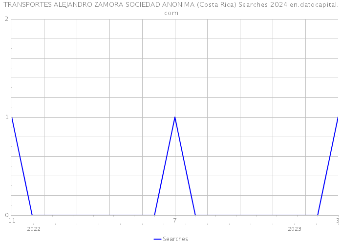 TRANSPORTES ALEJANDRO ZAMORA SOCIEDAD ANONIMA (Costa Rica) Searches 2024 