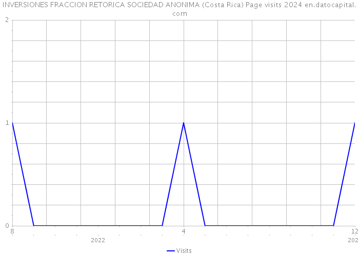 INVERSIONES FRACCION RETORICA SOCIEDAD ANONIMA (Costa Rica) Page visits 2024 