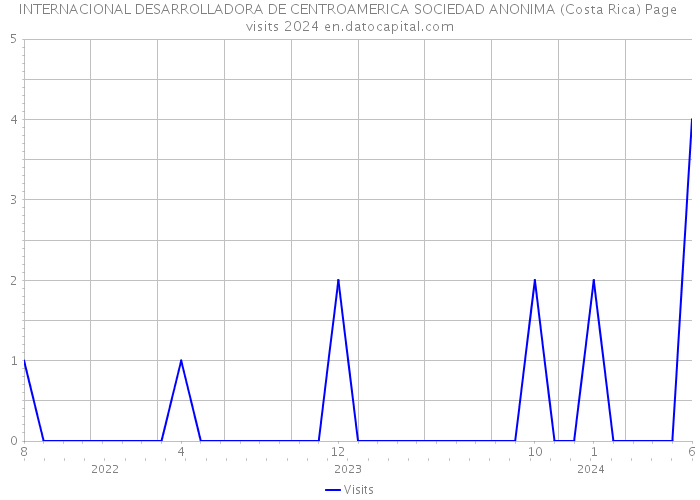 INTERNACIONAL DESARROLLADORA DE CENTROAMERICA SOCIEDAD ANONIMA (Costa Rica) Page visits 2024 