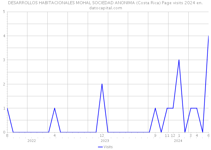 DESARROLLOS HABITACIONALES MOHAL SOCIEDAD ANONIMA (Costa Rica) Page visits 2024 