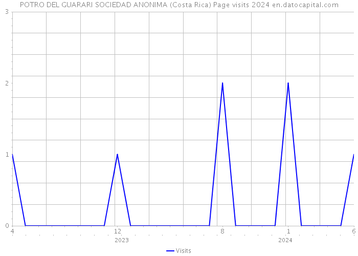 POTRO DEL GUARARI SOCIEDAD ANONIMA (Costa Rica) Page visits 2024 