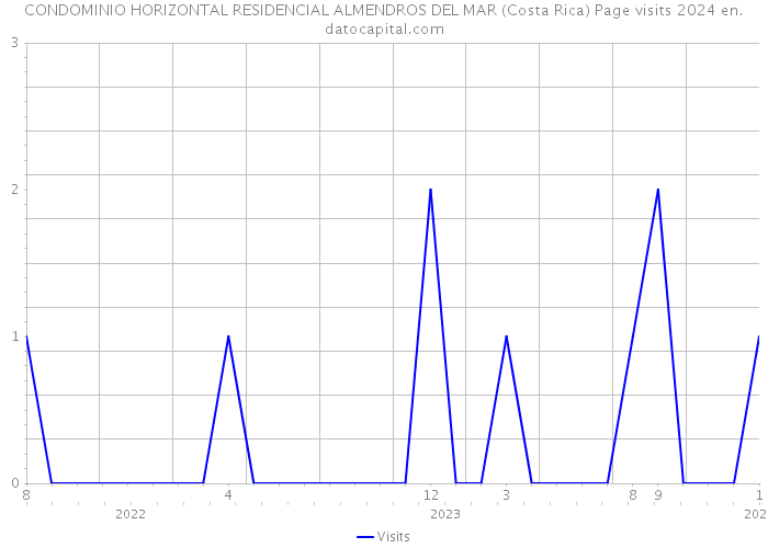 CONDOMINIO HORIZONTAL RESIDENCIAL ALMENDROS DEL MAR (Costa Rica) Page visits 2024 