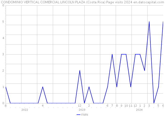 CONDOMINIO VERTICAL COMERCIAL LINCOLN PLAZA (Costa Rica) Page visits 2024 
