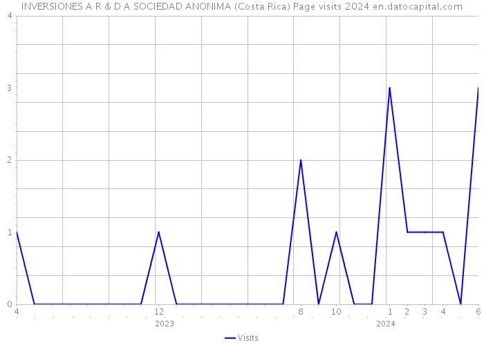 INVERSIONES A R & D A SOCIEDAD ANONIMA (Costa Rica) Page visits 2024 