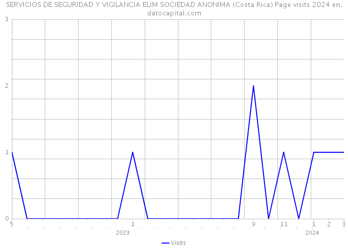 SERVICIOS DE SEGURIDAD Y VIGILANCIA ELIM SOCIEDAD ANONIMA (Costa Rica) Page visits 2024 