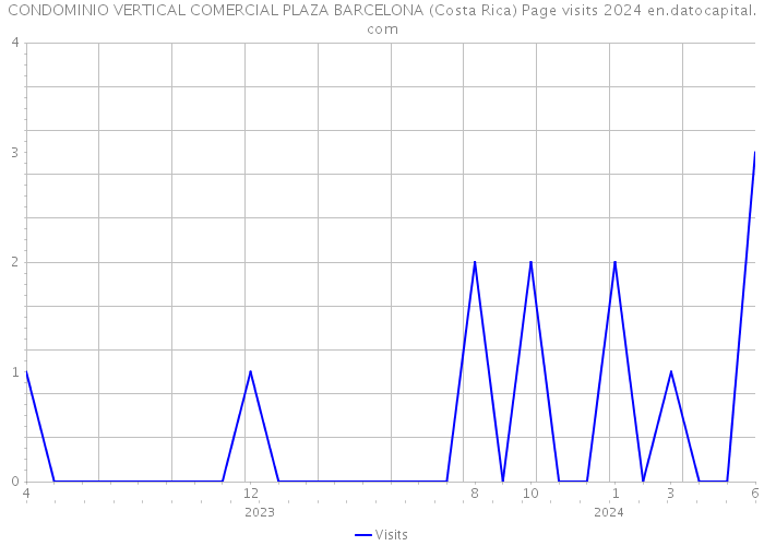 CONDOMINIO VERTICAL COMERCIAL PLAZA BARCELONA (Costa Rica) Page visits 2024 