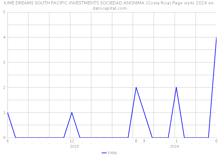 KIME DREAMS SOUTH PACIFIC INVESTMENTS SOCIEDAD ANONIMA (Costa Rica) Page visits 2024 