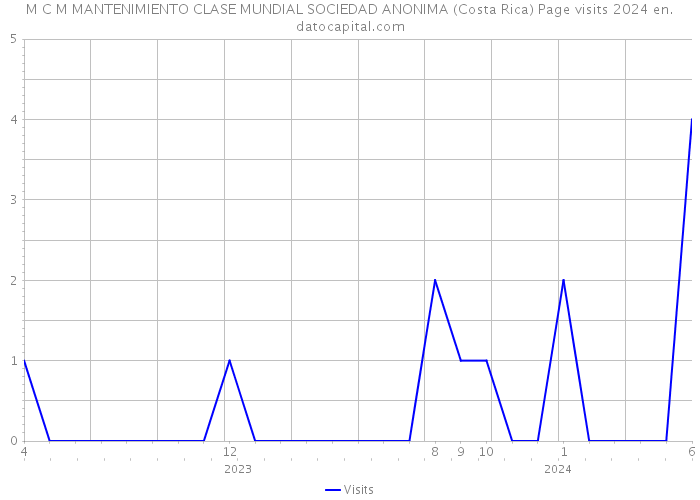 M C M MANTENIMIENTO CLASE MUNDIAL SOCIEDAD ANONIMA (Costa Rica) Page visits 2024 