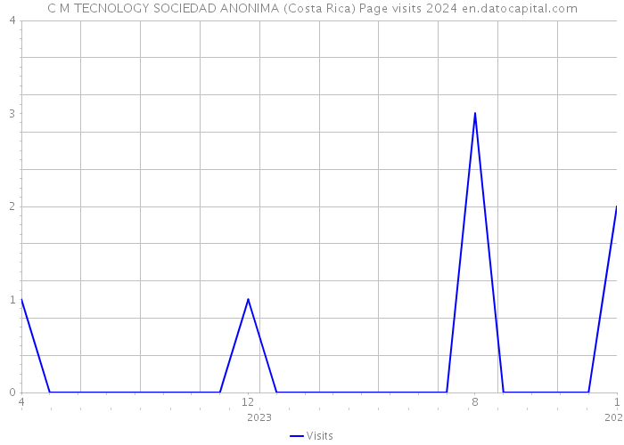 C M TECNOLOGY SOCIEDAD ANONIMA (Costa Rica) Page visits 2024 