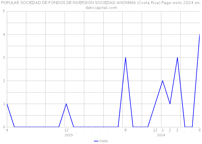 POPULAR SOCIEDAD DE FONDOS DE INVERSION SOCIEDAD ANONIMA (Costa Rica) Page visits 2024 