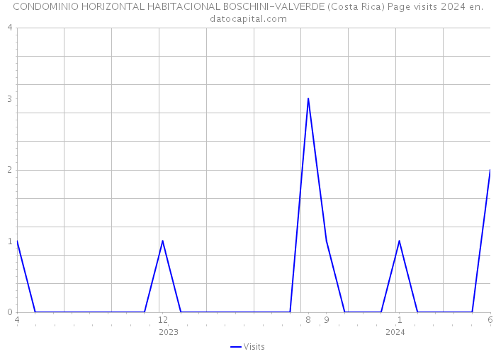 CONDOMINIO HORIZONTAL HABITACIONAL BOSCHINI-VALVERDE (Costa Rica) Page visits 2024 