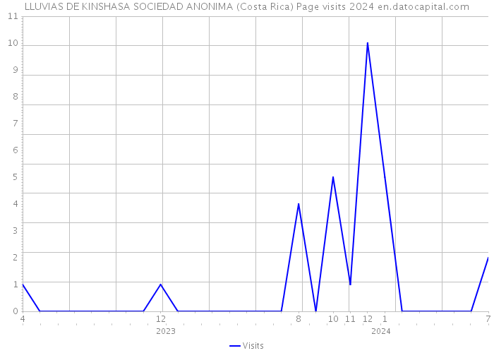 LLUVIAS DE KINSHASA SOCIEDAD ANONIMA (Costa Rica) Page visits 2024 