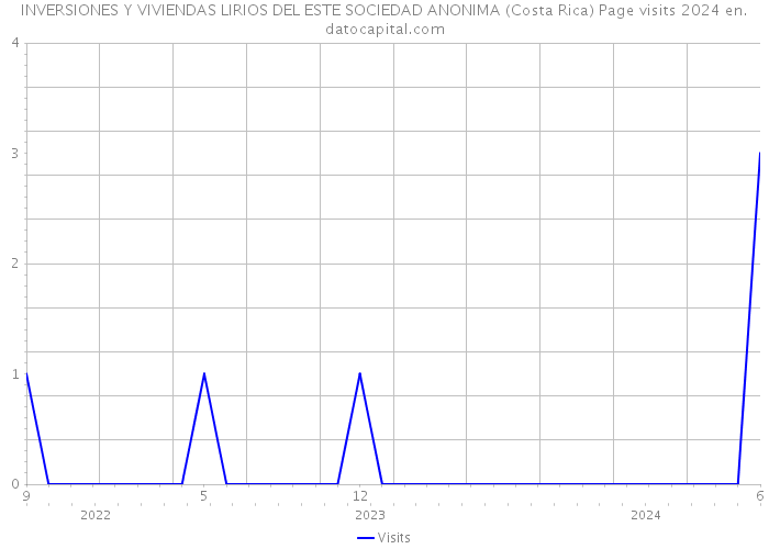 INVERSIONES Y VIVIENDAS LIRIOS DEL ESTE SOCIEDAD ANONIMA (Costa Rica) Page visits 2024 