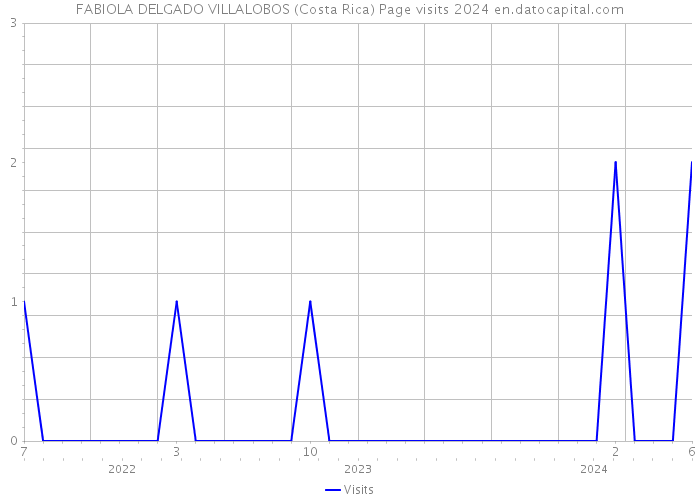 FABIOLA DELGADO VILLALOBOS (Costa Rica) Page visits 2024 