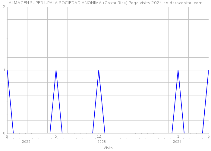 ALMACEN SUPER UPALA SOCIEDAD ANONIMA (Costa Rica) Page visits 2024 