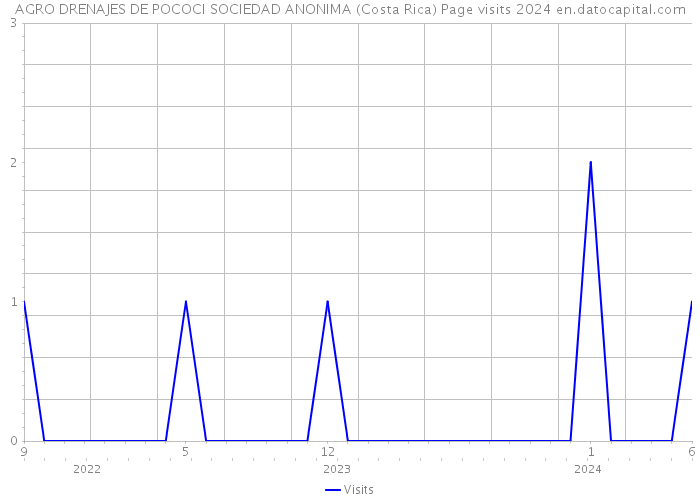 AGRO DRENAJES DE POCOCI SOCIEDAD ANONIMA (Costa Rica) Page visits 2024 